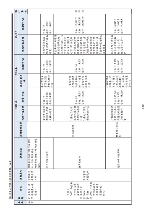 112 年臺南市環境保護計畫第46頁內容